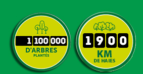 1 100 000 d'arbres plantés, 1900 KM de haies