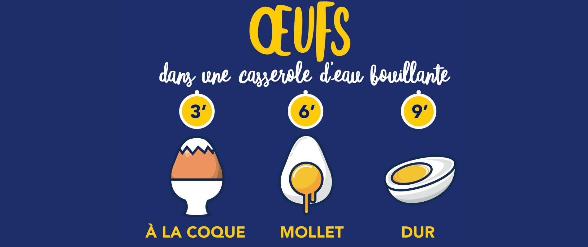 Comment réussir la cuisson des œufs ? La règle des 3, 6, 9